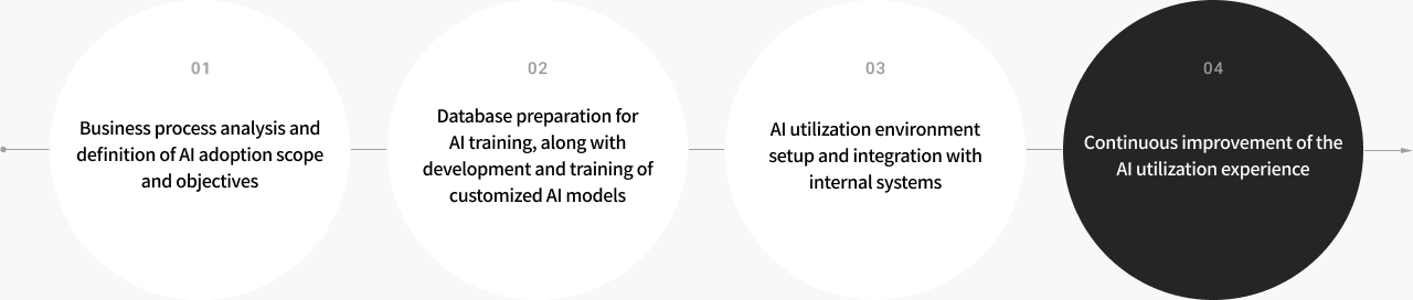 Define AI scope, train custom model, integrate systems, and ensure continuous improvement.