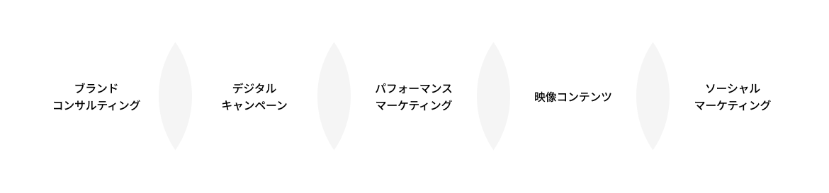 Unified expert team delivers innovative branding: consulting, campaigns, performance, film, social.