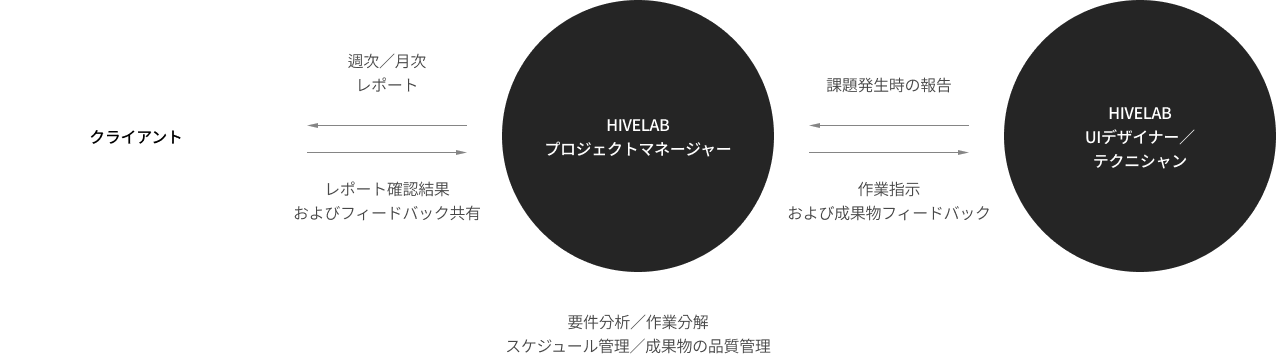 Hivelab PM: Client → PM → UI/Tech feedback loop drives long-term partnerships.