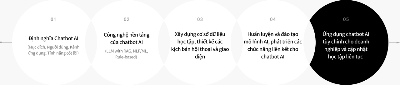 Define chatbot, select tech, build data, train, customize and update continuously.