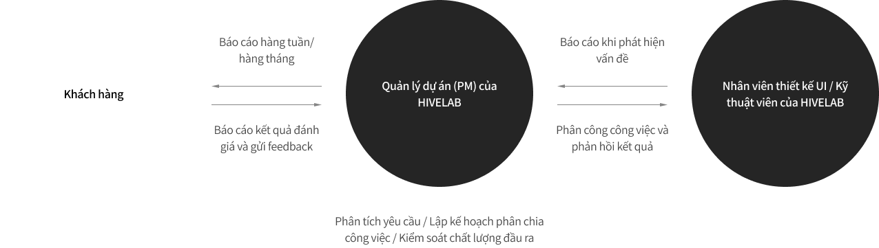 Hivelab PM: Client → PM → UI/Tech feedback loop drives long-term partnerships.